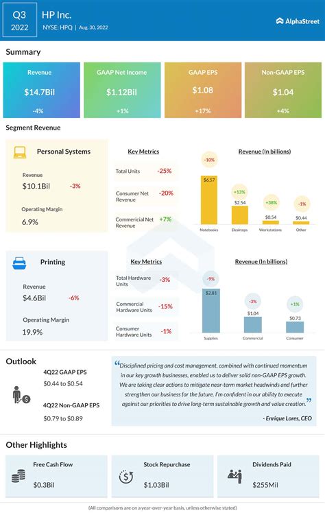 HP: Fiscal Q3 Earnings Snapshot